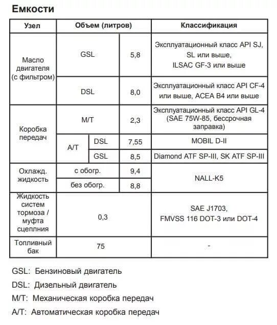 Сколько масла в 236. Объем масла в АКПП погрузчика. Емкость масла в двигателе список. Сколько литров масла в коробке. Сколько литров масла в АКПП.