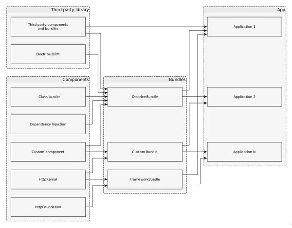 Symfony component. Symfony структура проекта. Symfony верстка. Трехслойная архитектура Symfony. Фреймворк Symfony.