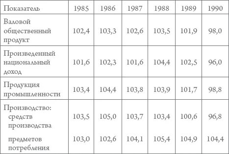 Экономические 1985 года