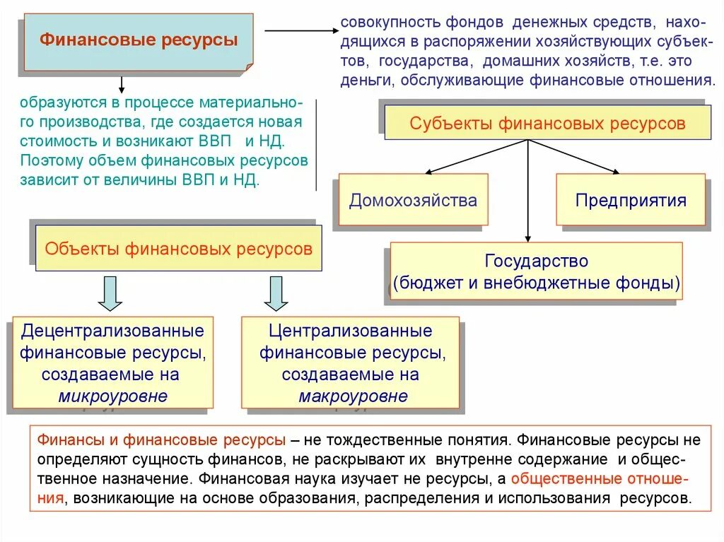 Создан фонд средства в который. Фонды денежных средств государства. Порядок формирования и использования фондов денежных средств. Финансы фонды денежных средств. Схема фондов денежных средств в организации.