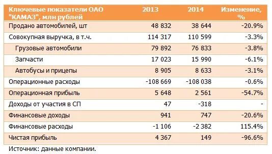 Финансовые диаграммы. Крупные автотранспортные компании россии. Выручка транспортной компании. Соновныефинансовые показатели. Доход для транспортных компаний.