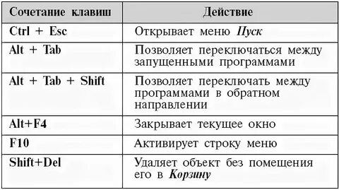 Комбинации клавиш с ctrl