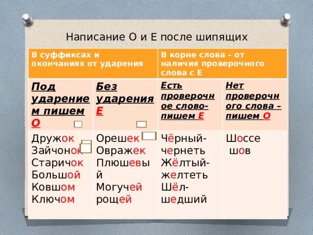 Окончание слова плечом. Буквы о и е после шипящих и ц в существительных и прилагательных. Правописание о-ё после шипящих и ц в суффиксах и окончаниях. Правописание о е ё после шипящих в окончаниях. Правописание о-ё после шипящих в корнях суффиксах.