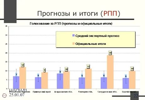 К видам рпп относятся