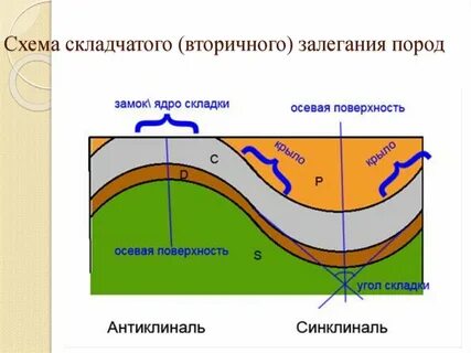 Залегание горных пород складчатое