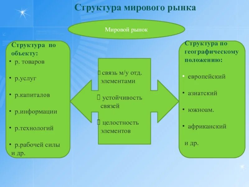 Составляющие мирового рынка. Структура мирового рынка. Структура мирового рынка товаров и услуг. Мировой рынок и его структура. Структура международного рынка.