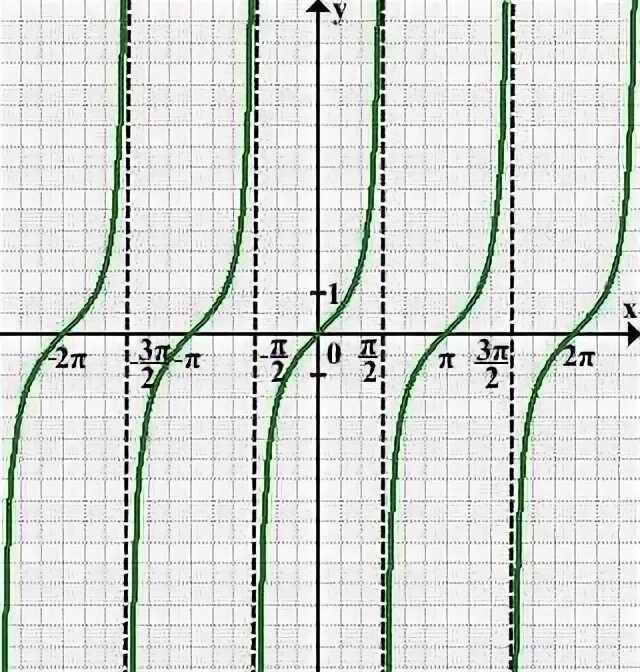 График функции y=tg x Алгебра