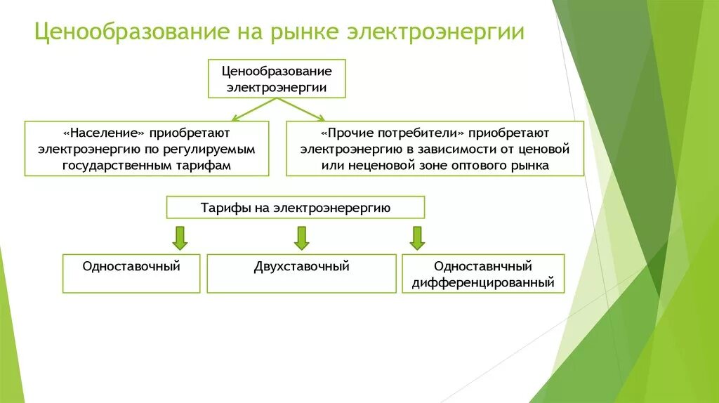 Тарифно ценовая политика. Ценообразование на рынке электроэнергии. Ценообразование на электроэнергию. Ценообразование на розничном рынке электроэнергии. Ценообразование на розничном рынке электроэнергии и мощности.