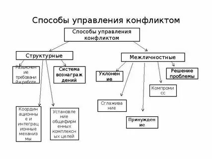 Что относится к управлению конфликтом