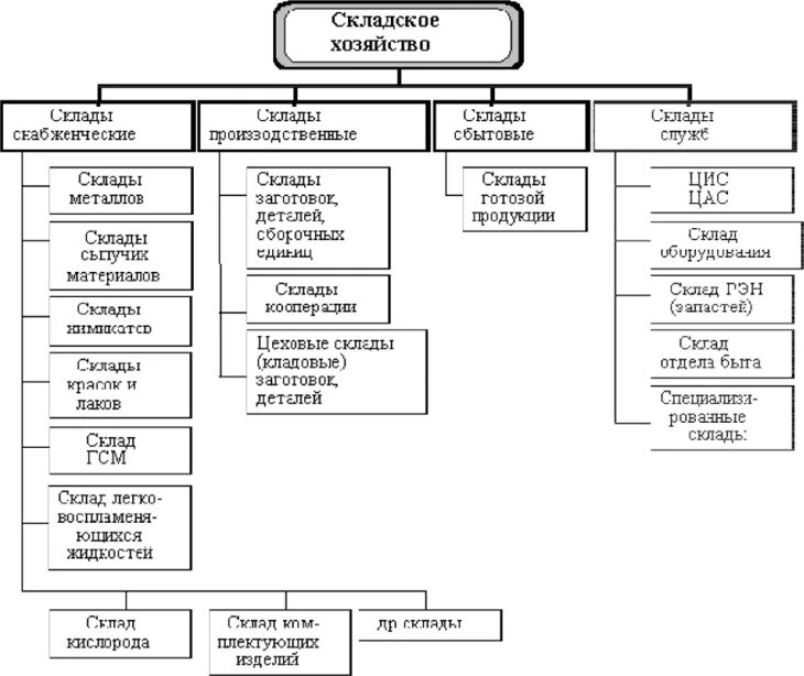 10 склад организация. Организационная структура складского хозяйства предприятия. Организация складского хозяйства план. Материально-техническое обеспечение складского хозяйства. Организация складского хозяйства на строительной площадке.