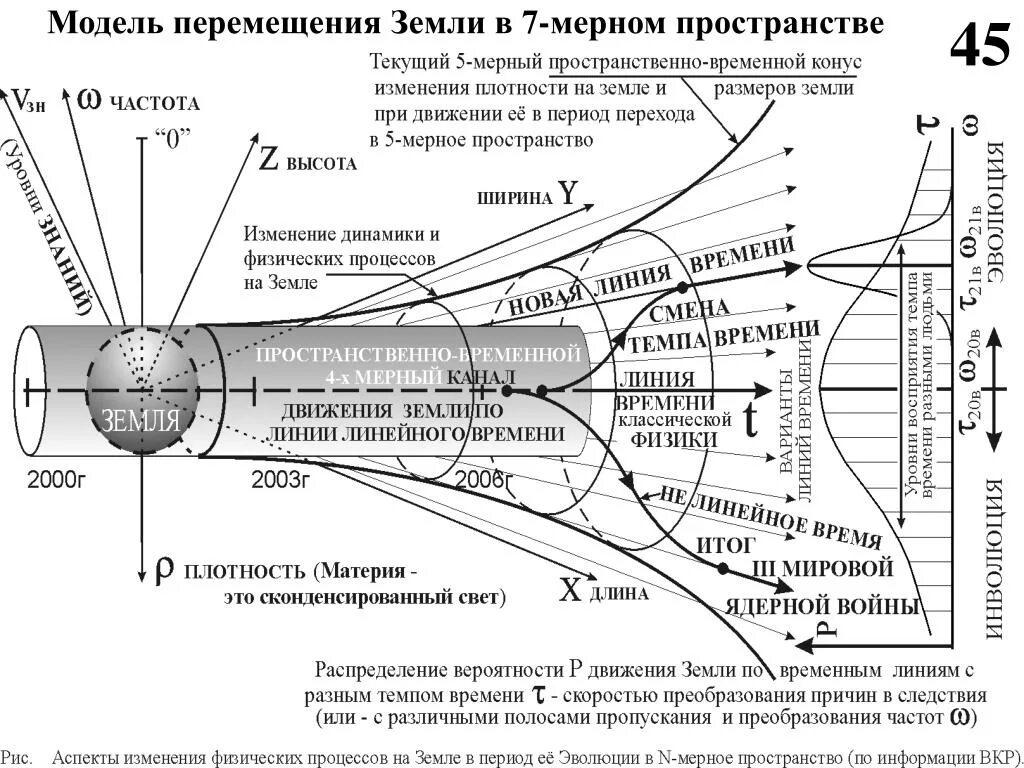 Средство перемещения в пространстве. Пространственно-временной континуум схема. перемещение в пространстве мгновенное. пространство и время схема. схематическое изображение пространства и времени.