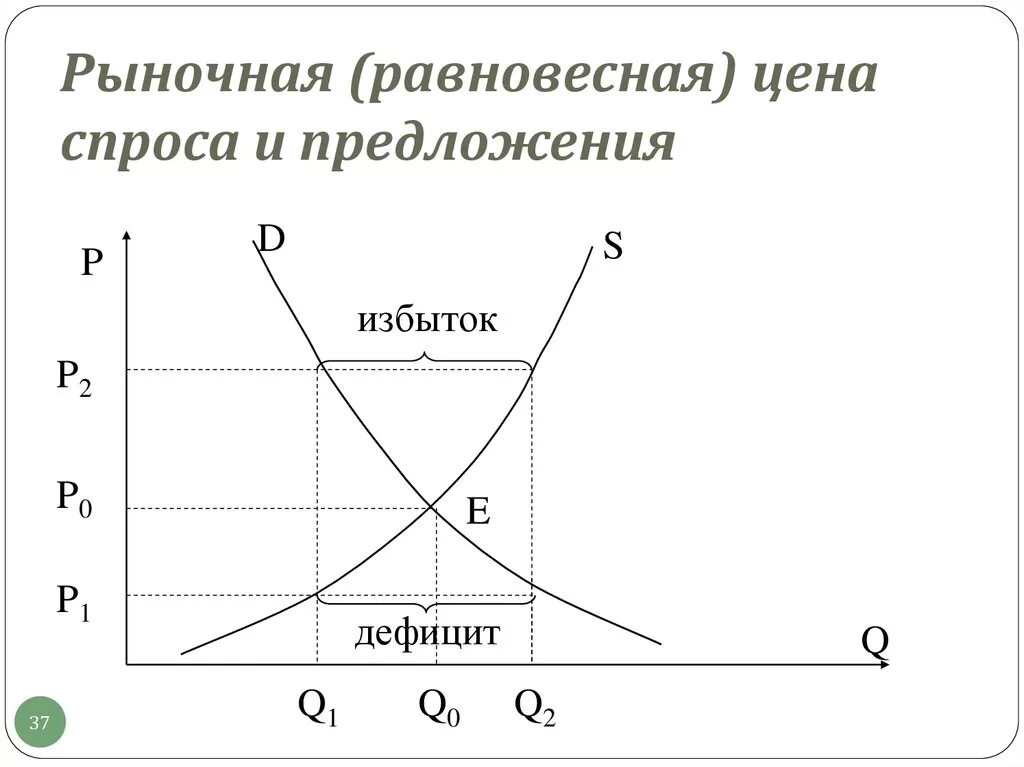 Дефицит спроса график. График спроса и предложения. график спроса ипредлжений. диаграмма спроса и предложения. график рыночного равновесия спроса и предложения.