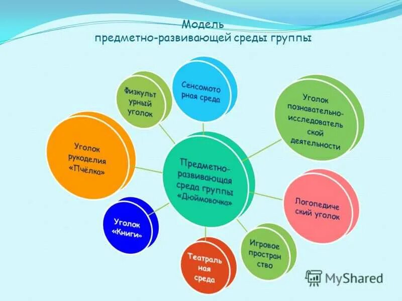 Способствующих развитию интеллектуальных. Модель предметно-развивающей среды. Модель предметно-развивающей среды в группе ДОУ. Развивающая образовательная среда. Схема предметно развивающей среды в ДОУ.