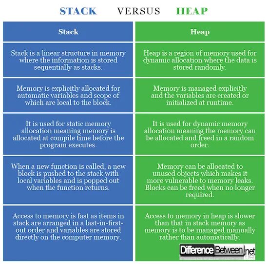 Stack heap. What is Stack. Разница между heap и Stack. Stack heap Memory. C stack functions