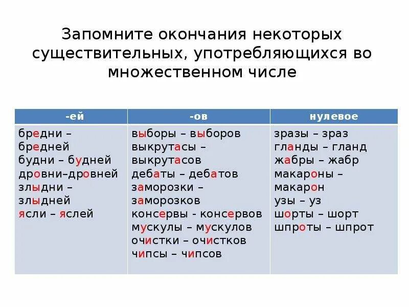 Окончание множественного числа. Окончания существительных во множественном числе. Безударные окончания существительных во множественном числе. Окончания имён существительных множественного числа. Слова окончание алы