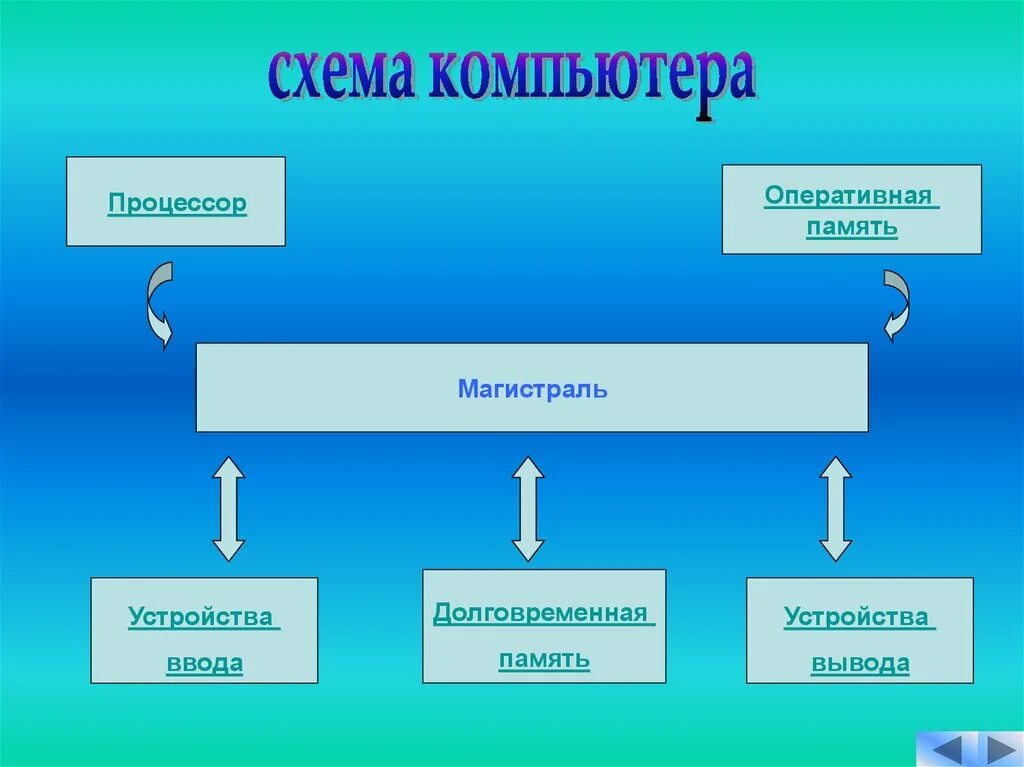 Процессор память устройства ввода устройства вывода. Память компьютера оперативная память долговременная память схема. схема устройства компьютера процессор память магистраль. память компьютера схема оперативная и долговременная. устройства долговременной памяти компьютера.
