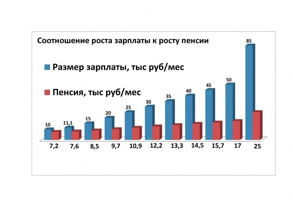 График роста пенсии. Рост пенсий по годам. Соотношение зарплат и пенсий. Рост пенсии по годам график.