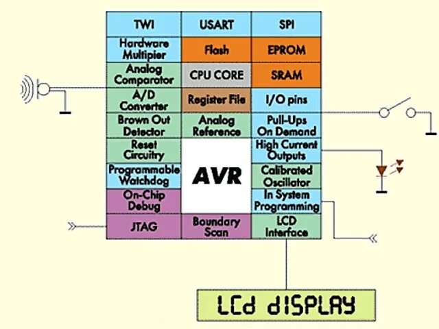 Семейства микроконтроллеров avr. Семейство микроконтроллеров avr. система команд микроконтроллеров семейства avr. структурная схема микроконтроллера. семейство avr контроллеров.