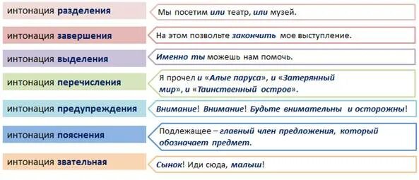 Текст на различные роли. Типы интонации в русском языке. Виды интонации примеры. Виды интонации в русском языке. Предложения с интонацией примеры.