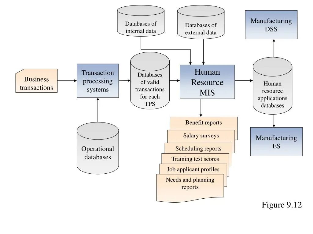 Internal db