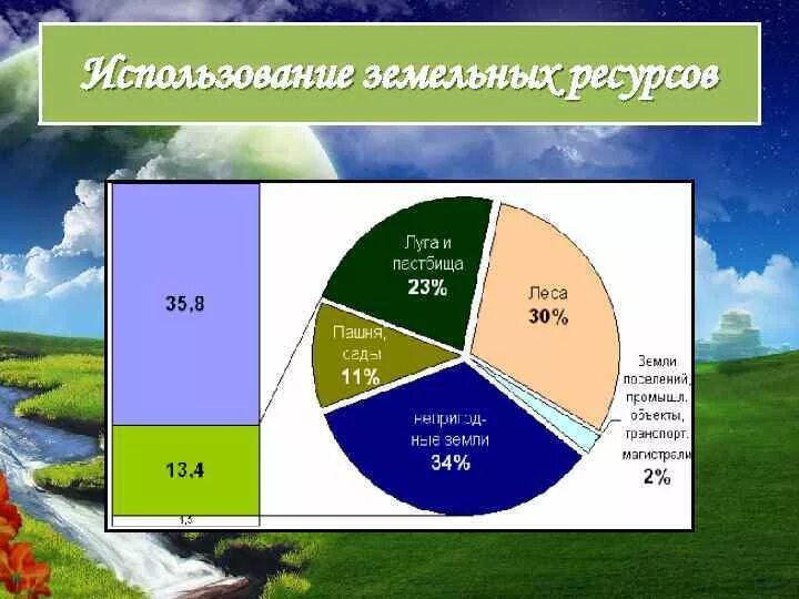 Сколько процентов занимает украина. Земельные ресурсы земли. Земельные ресурсы распределение. Земельные ресурсы примеры использования. Хозяйственное использование земельных ресурсов.