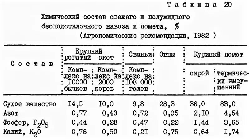 Вязкость куриного помета. Химический состав навоза таблица. Состав куриного помета свежего. Состав свиного навоза. Состав навоза