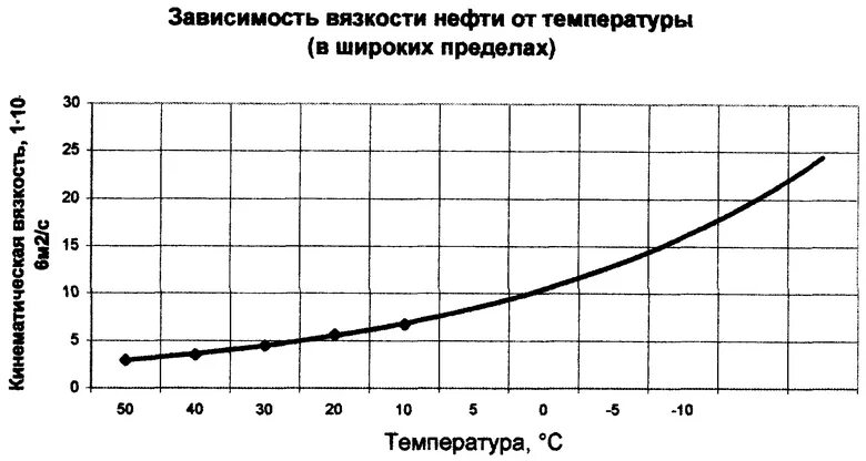 Какая вязкость нефти. График зависимости вязкости нефти от температуры. График зависимости вязкости нефти от давления. Зависимость вязкости нефти от температуры. Зависимость вязкости нефти от давления.