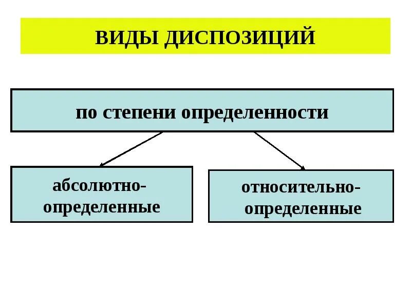 Относительно определенные нормы это. Виды диспозиций по степени определенности. абсолютно-определенная диспозиция. относительно определенные диспозиции.