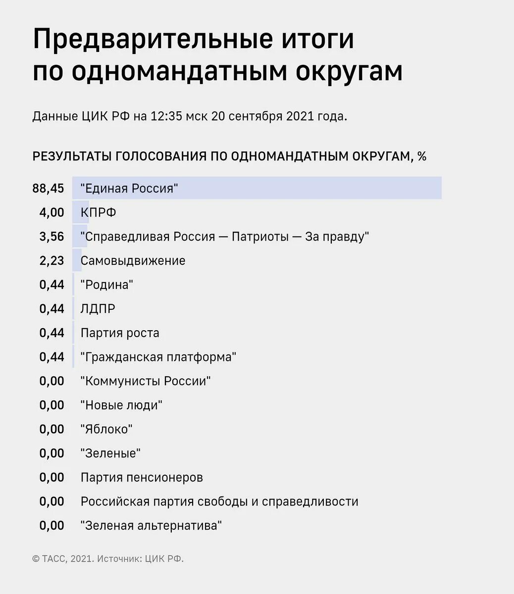 Результаты выборов по одномандатным округам