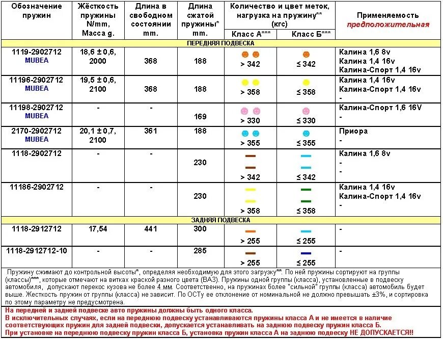 Цветная маркировка пружин подвески Рено Дастер. Маркировка пружин подвески по цветам ВАЗ 2115.