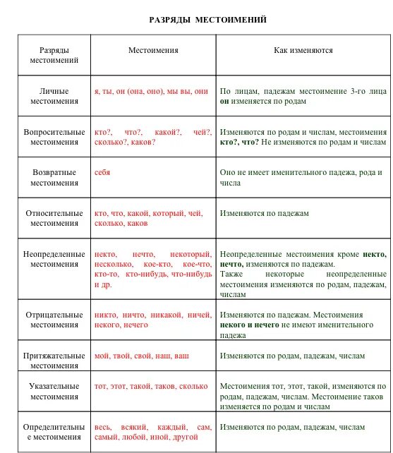 В каком предложении есть местоимение. Разряды местоимений таблица 6 класс русский язык. местоимение разряды местоимений таблица. разряды местоимений 6 класс русский язык таблица с примерами. местоимения по разрядам таблица.
