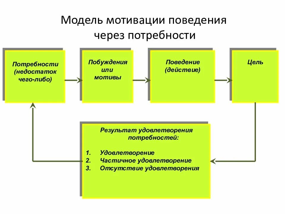 Мотиваторы мод. Схема мотивации через потребности. модель мотивации поведения. модель управления управление мотивацией. модель мотивации персонала.