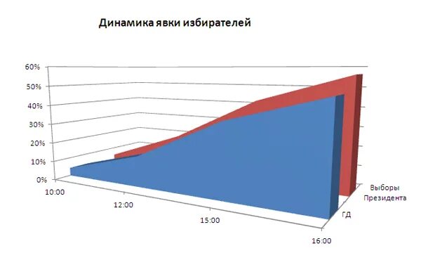 Динамика явки на выборы по годам. Статистика явки на выборы по годам в России. Явка на выборах. Динамика явки избирателей.