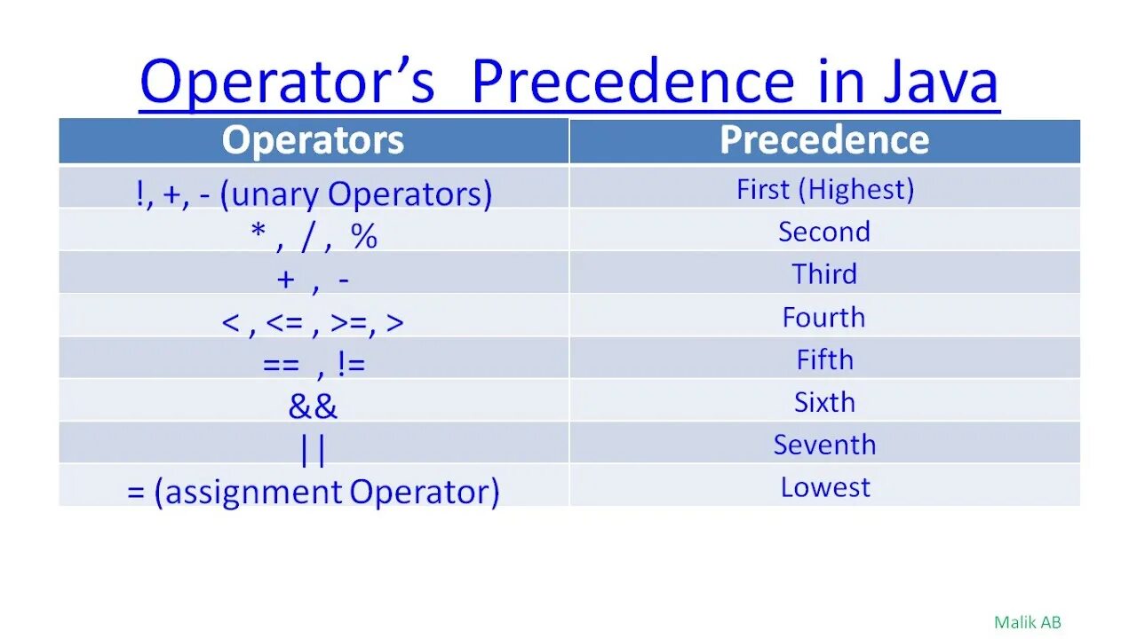 Java operations. Операторы java. операции в java. унарные операторы java. логические операторы java.