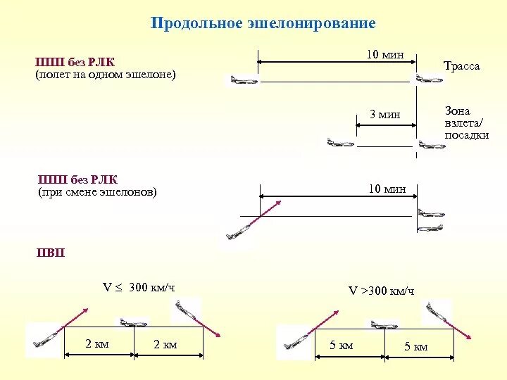 Горизонтальное эшелонирование интервалы. Интервалы продольного эшелонирования. Продольный интервал между воздушными судами. Нормы вертикального и продольного эшелонирования.