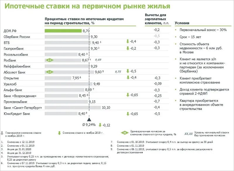 Ипотека 15 процентов. Процентные ставки по ипотечному кредитованию в банках на 2020 год. Процентная ставка по ипотеке в банках в 2020 году. Сбербанк ипотека процентная ставка на 2020 год. Проценты на ипотеку в банках в 2020 году.