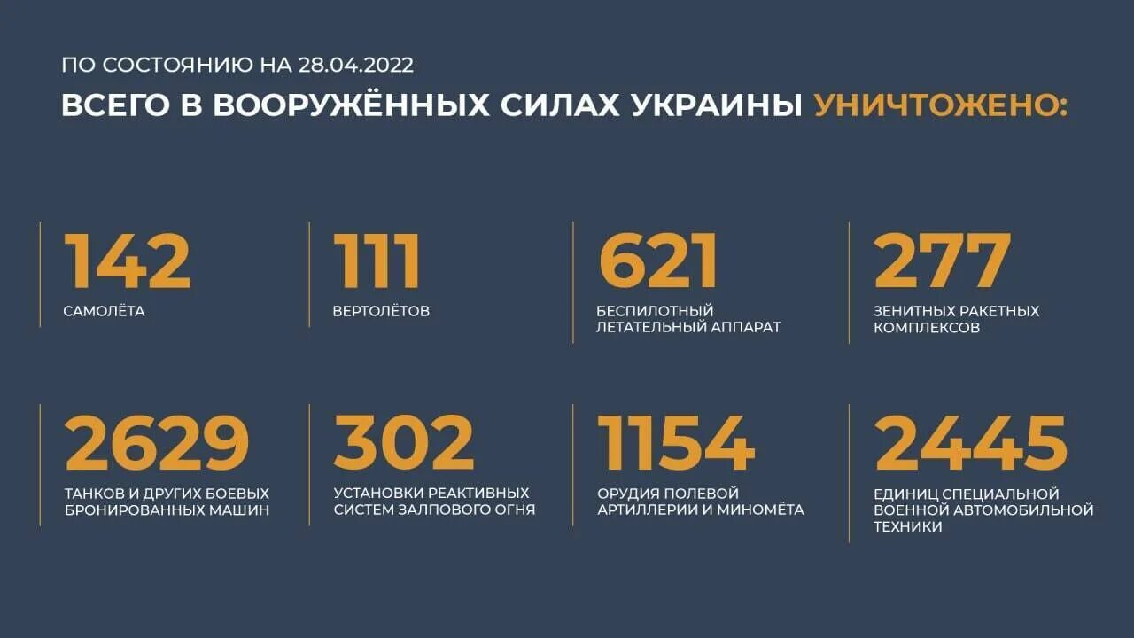 Потери Украины. Потери Украины на сегодня в цифрах. Потери Украины на Украине сегодня 2022. Общие потери России. Разрушающие операции