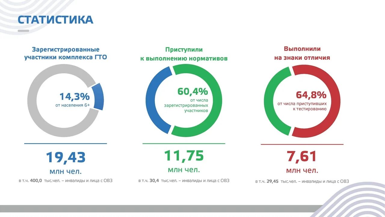 Росстат ГТО. Статистика по необходимой обороне 2022 год. Диаграмма ГТB. Статистика волонтерства в России.