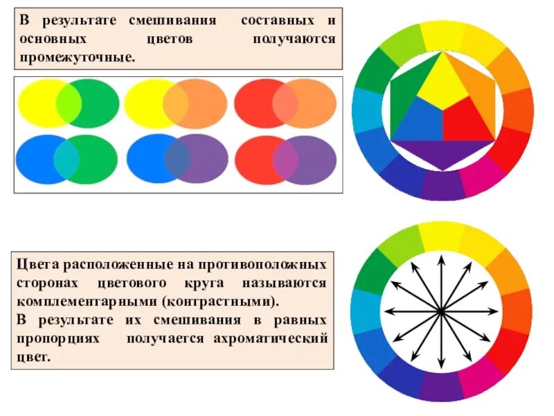 Из каких цветов формируется. Смешение первичных цветов. цветовой круг основные и составные цвета. цветовой круг составные цвета. оттенки ,смешивая основные цвета..