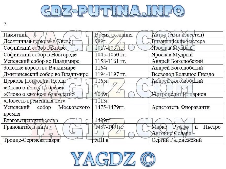 История россии 6 класс параграф 16 данилов. Важнейшие памятники русской культуры таблица 6 класс история России. Важнейшие памятники русской культуры 10-16 века таблица 6 класс история. Таблица важнейшие памятники русской культуры 10 начала 16 века 6 класс. Важнейшие памятники русской культуры x начала XVI В таблица.