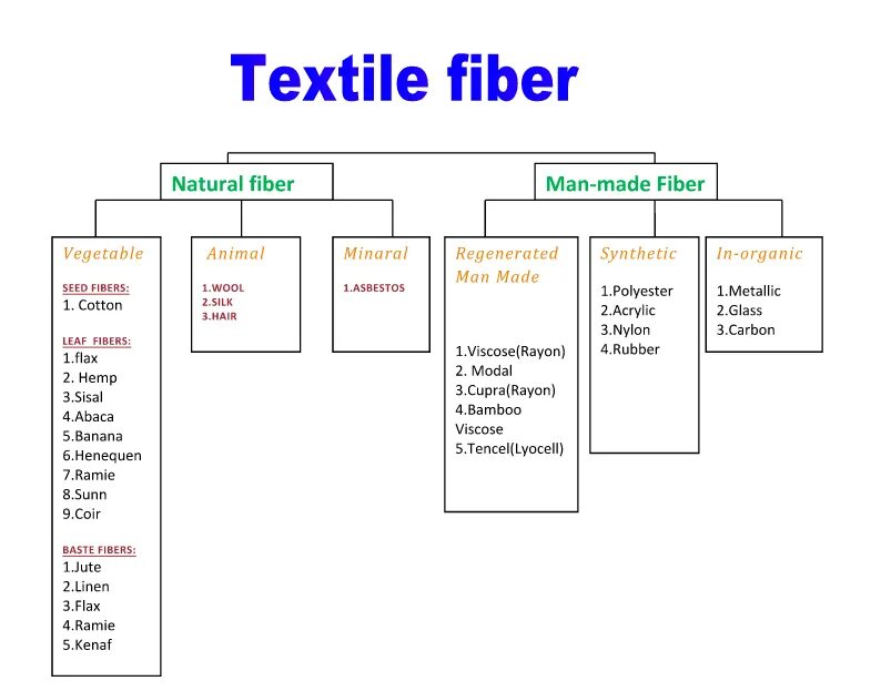 Types of natural. Textile Fibers. Classification of Textile Fibre. What do know about Textile Fibers. Types of Textile Fibers.