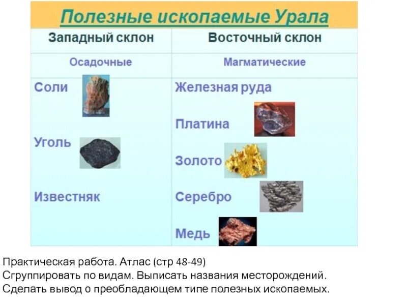 Какими ископаемыми богат урал. Полезные ископаемые Урала. Что добывают на Урале полезные ископаемые. Полезные ископаемые уральских гор. Названия полезных ископаемых Урала.