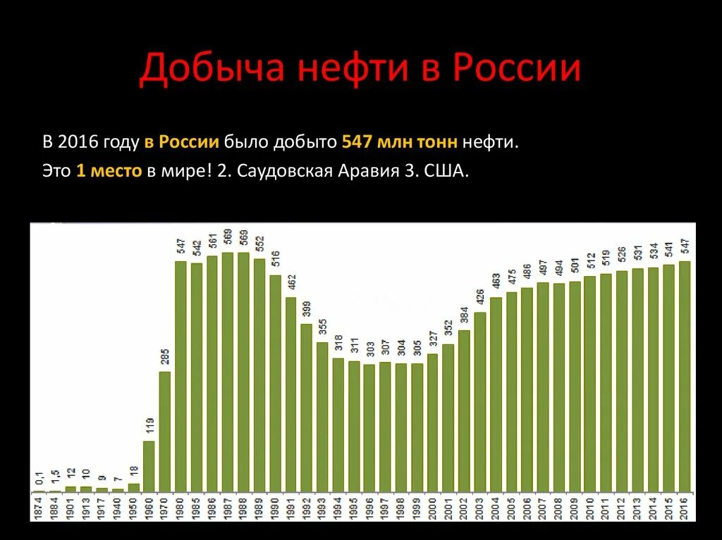 Нефть сколько добывается