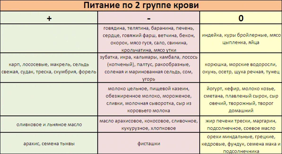 Питание для 4 группы крови положительная. Питание для 3 группы крови положительная. 1 Группа крови питание. Питание по группе крови 3 положительная таблица продуктов для женщин.