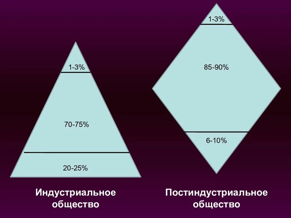 Стратификация постиндустриального общества. Стратификация современного общества. Социальная стратификация ромб. Модели социальной структуры. Модель социальной структуры общества.