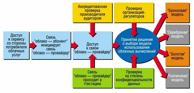 Модель предоставления услуг