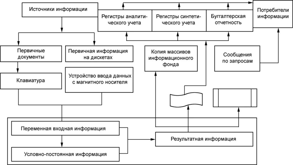 Формы учета и обработки информации. Схема 2 автоматизированная форма бухгалтерского учета. автоматизированная форма бухгалтерского учета 1с. автоматизированная форма бухучета схема. схема автоматизированной формы бухгалтерского учета.