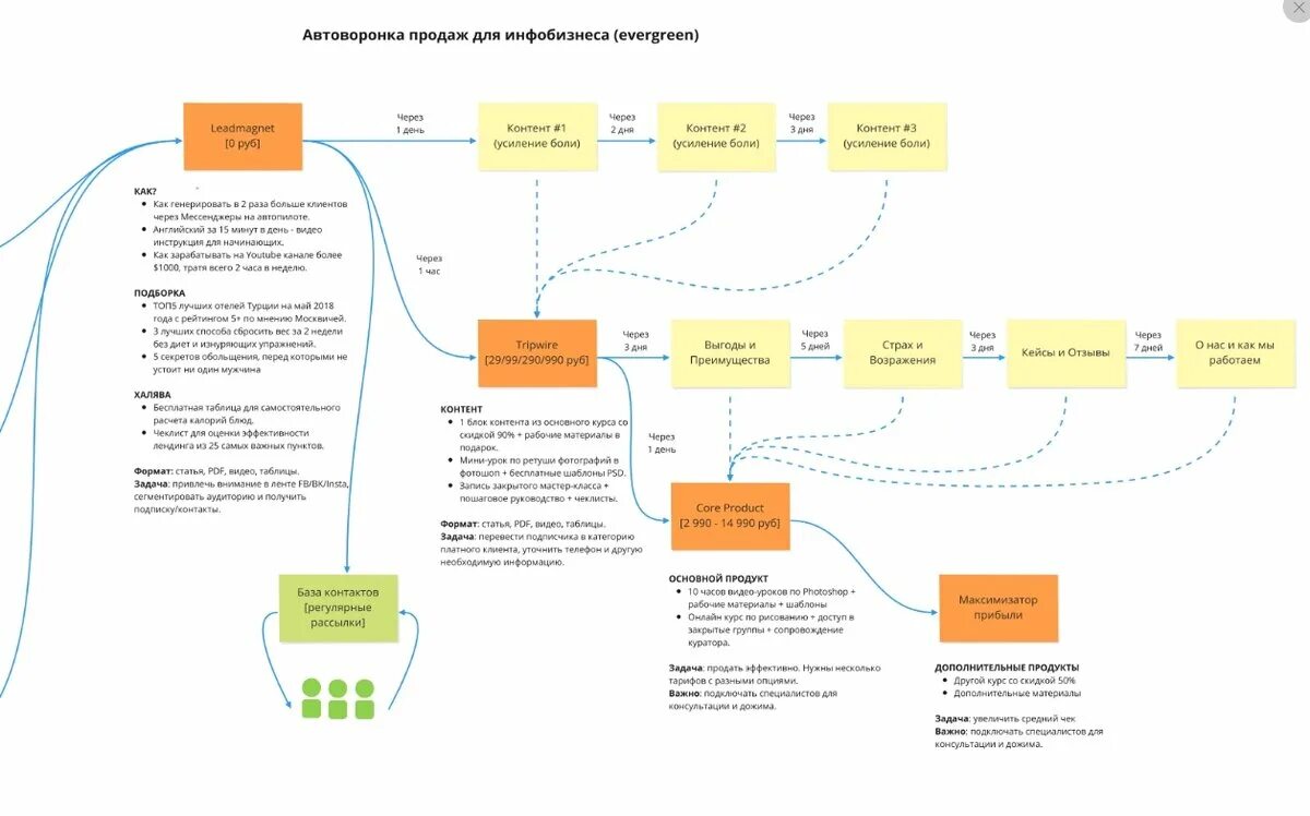 Автоворонка в телеграмме. Автоматизированная воронка продаж. Пример автоматизированной воронки продаж. Как создать тг для продаж. Схема автоворонки для инфобизнеса.