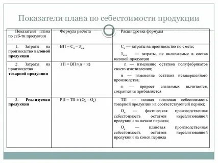 Себестоимость товарной и реализуемой продукции