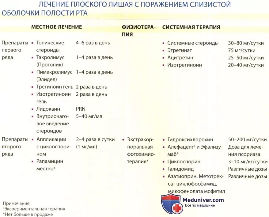 Дифференциальная диагностика с красным плоским лишаем. Дифференциальный диагноз красного плоского лишая. Красный плоский лишай ротовой полости схема лечения. Лишай плоский красный лечится. Красный плоский лишай лечение мазь